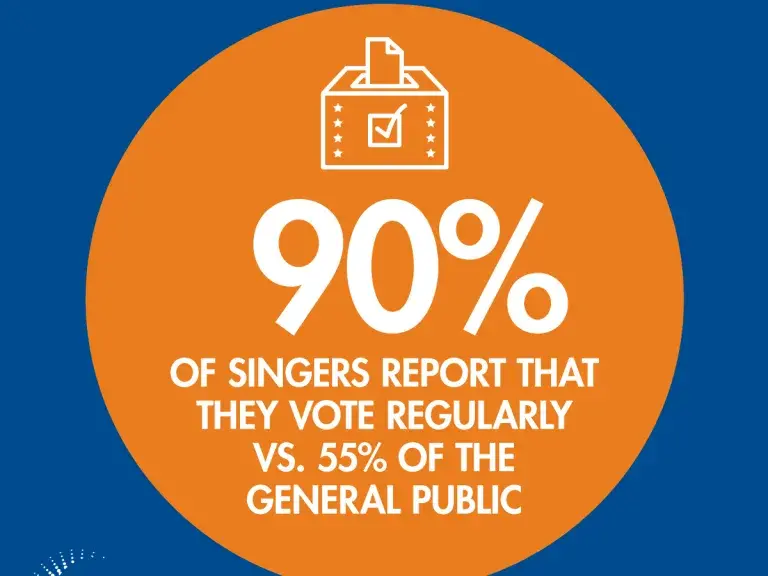voting infographic stating 90% of singers report they vote regularly vs. 55% of the general public